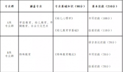 山西省2022年教育類對(duì)口升學(xué)職業(yè)技能考試辦法（試行）