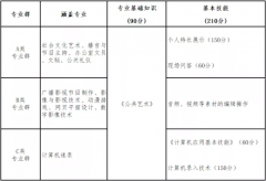 山西省2022年文化傳媒類對(duì)口升學(xué)職業(yè)技能考試辦法（試行）