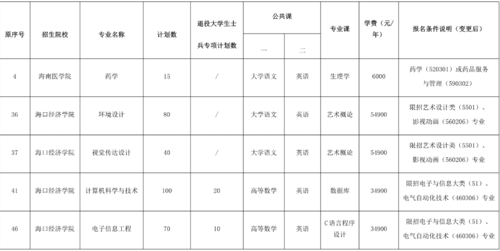 2022年海南省高職(專科)升本科考試報(bào)名工作定于1月21日至26日進(jìn)行