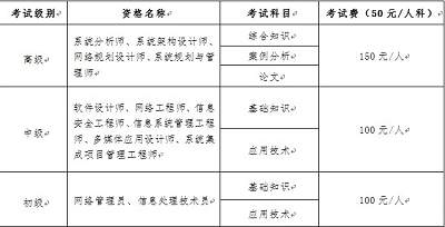 云南省2025年下半年計算機技術(shù)與軟件專業(yè)技術(shù)資格（水平）考試報名公告