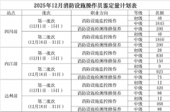 四川省2025年12月消防設(shè)施操作員職業(yè)技能鑒定考試公告（7079人）