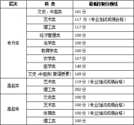 內(nèi)蒙古2025年成人高考招生錄取最低控制分?jǐn)?shù)線及填報(bào)志愿時(shí)間的公告